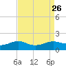Southwest Pass tide chart for Tuesday, August 26, 2025