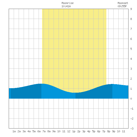 Southwest Pass tide chart for Wednesday, August 27, 2025