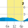 Southwest Pass tide chart for Saturday, August 2, 2025