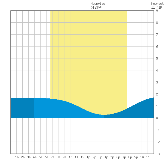 Southwest Pass tide chart for Saturday, August 30, 2025