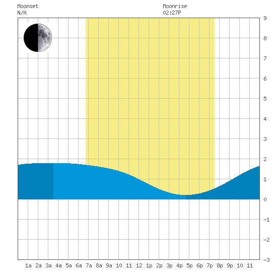 Southwest Pass tide chart for Sunday, August 31, 2025