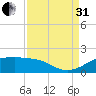 Southwest Pass tide chart for Sunday, August 31, 2025