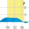 Southwest Pass tide chart for Thursday, August 7, 2025