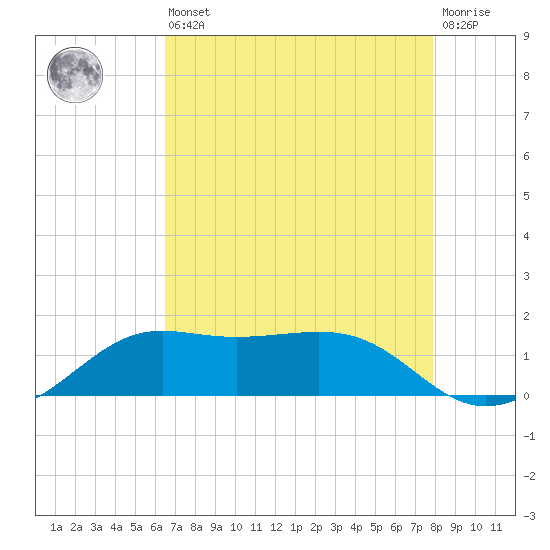 Southwest Pass tide chart for Saturday, August 9, 2025