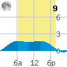 Southwest Pass tide chart for Saturday, August 9, 2025