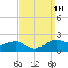 Southwest Pass tide chart for Wednesday, September 10, 2025