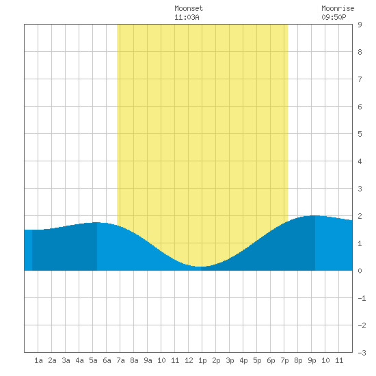 Southwest Pass tide chart for Thursday, September 11, 2025