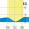 Southwest Pass tide chart for Thursday, September 11, 2025
