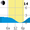 Southwest Pass tide chart for Sunday, September 14, 2025