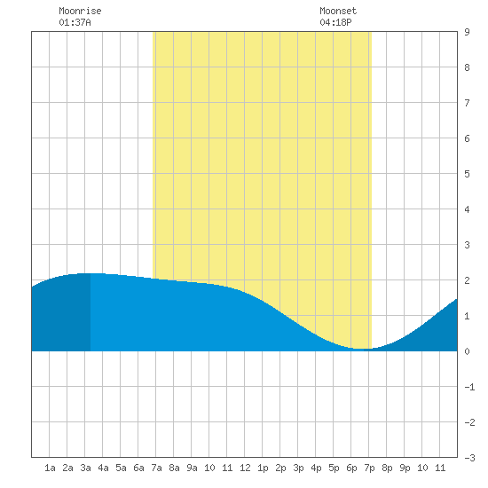 Southwest Pass tide chart for Tuesday, September 16, 2025