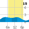 Southwest Pass tide chart for Friday, September 19, 2025
