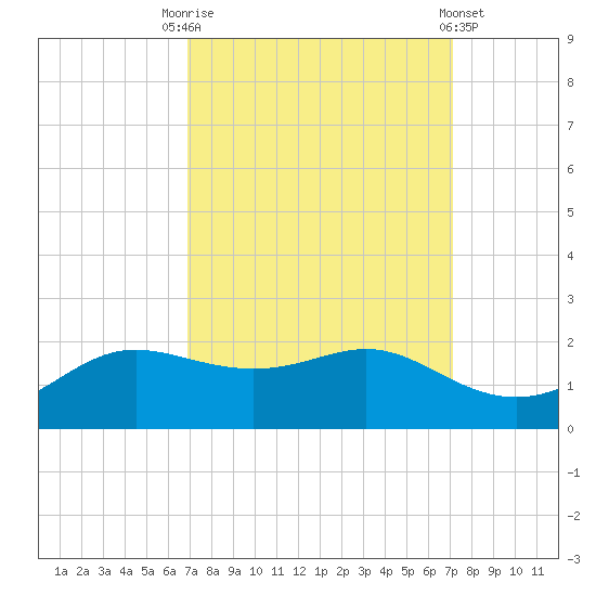 Southwest Pass tide chart for Saturday, September 20, 2025