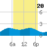 Southwest Pass tide chart for Saturday, September 20, 2025