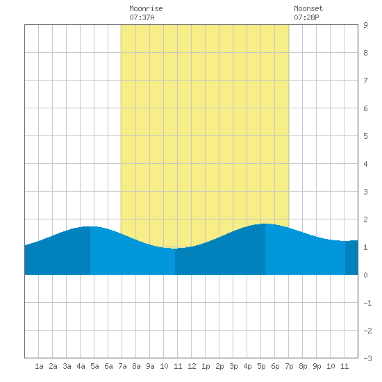 Southwest Pass tide chart for Monday, September 22, 2025