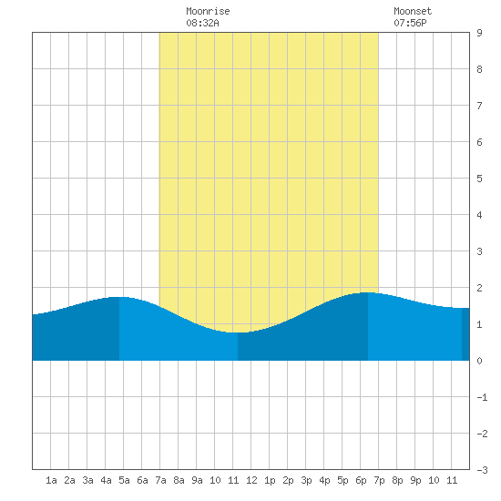 Southwest Pass tide chart for Tuesday, September 23, 2025