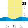 Southwest Pass tide chart for Tuesday, September 23, 2025