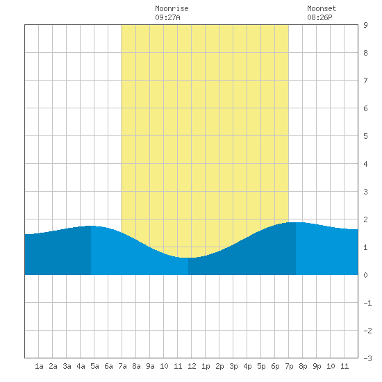 Southwest Pass tide chart for Wednesday, September 24, 2025