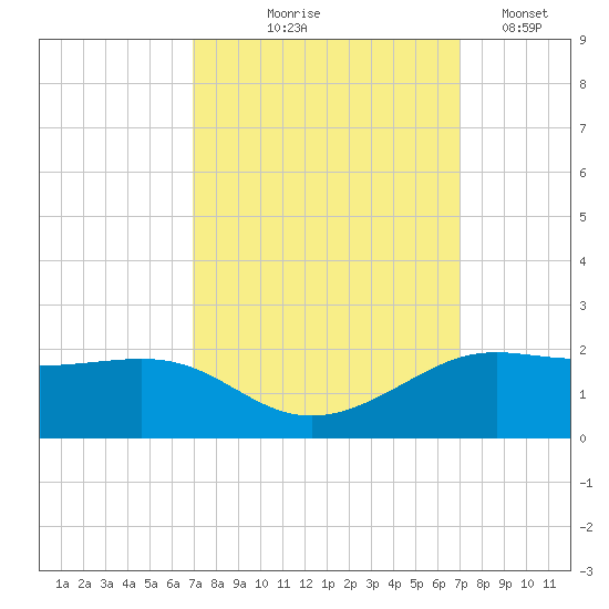 Southwest Pass tide chart for Thursday, September 25, 2025