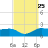 Southwest Pass tide chart for Thursday, September 25, 2025