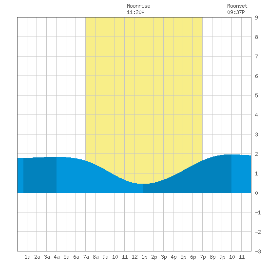Southwest Pass tide chart for Friday, September 26, 2025