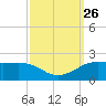 Southwest Pass tide chart for Friday, September 26, 2025