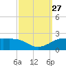Southwest Pass tide chart for Saturday, September 27, 2025