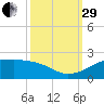 Southwest Pass tide chart for Monday, September 29, 2025