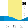 Southwest Pass tide chart for Tuesday, September 30, 2025