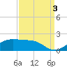 Southwest Pass tide chart for Wednesday, September 3, 2025
