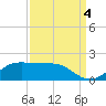 Southwest Pass tide chart for Thursday, September 4, 2025