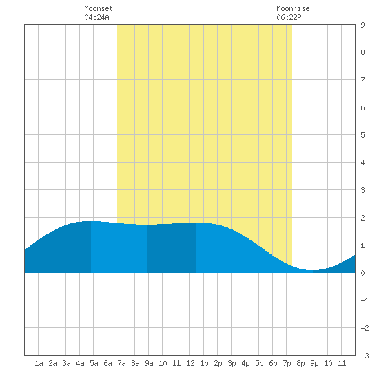 Southwest Pass tide chart for Friday, September 5, 2025