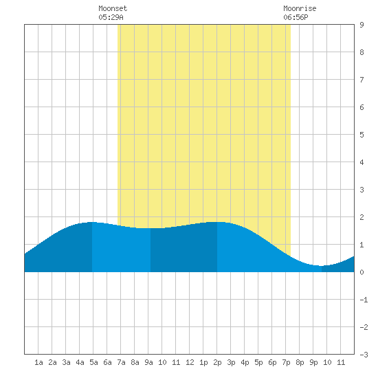 Southwest Pass tide chart for Saturday, September 6, 2025