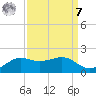 Southwest Pass tide chart for Sunday, September 7, 2025