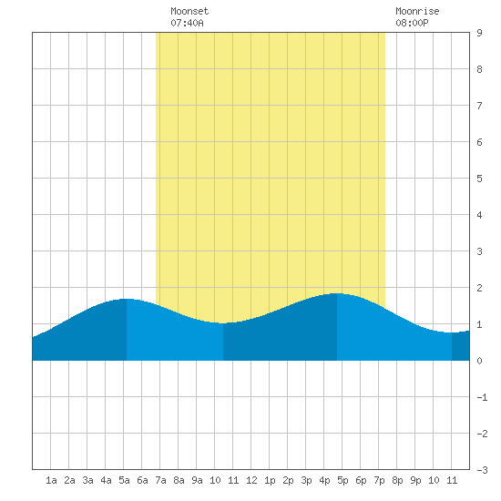 Southwest Pass tide chart for Monday, September 8, 2025