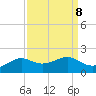 Southwest Pass tide chart for Monday, September 8, 2025