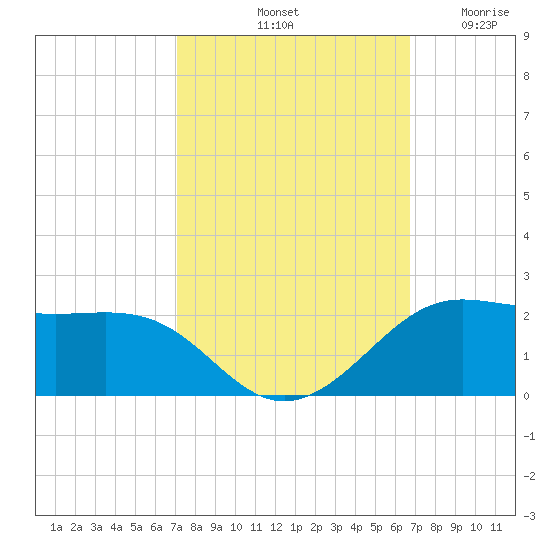 Southwest Pass tide chart for Friday, October 10, 2025