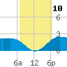 Southwest Pass tide chart for Friday, October 10, 2025