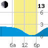Southwest Pass tide chart for Monday, October 13, 2025