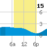 Southwest Pass tide chart for Wednesday, October 15, 2025
