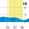 Southwest Pass tide chart for Thursday, October 16, 2025