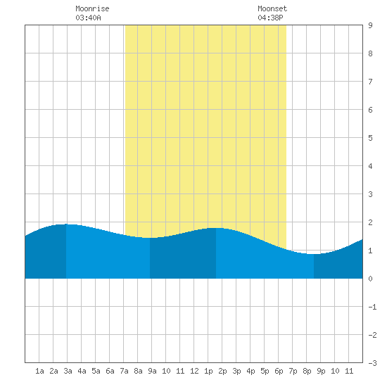 Southwest Pass tide chart for Friday, October 17, 2025