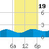 Southwest Pass tide chart for Sunday, October 19, 2025