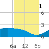 Southwest Pass tide chart for Wednesday, October 1, 2025