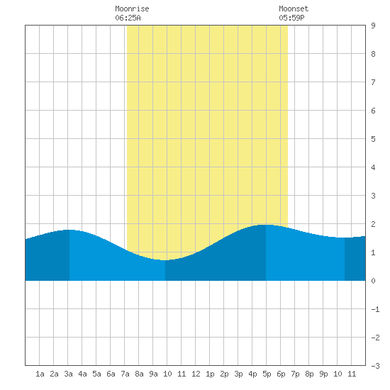 Southwest Pass tide chart for Monday, October 20, 2025