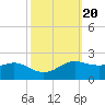 Southwest Pass tide chart for Monday, October 20, 2025