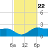 Southwest Pass tide chart for Wednesday, October 22, 2025
