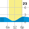 Southwest Pass tide chart for Thursday, October 23, 2025