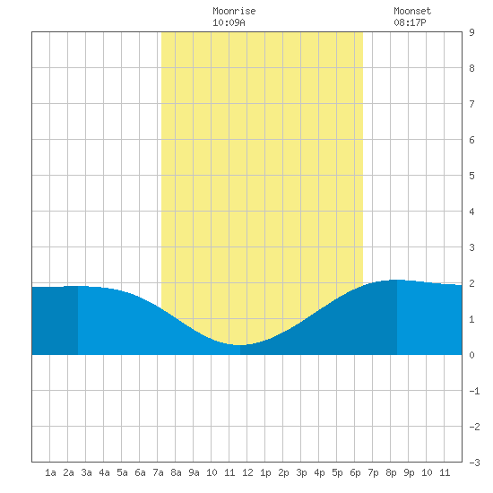 Southwest Pass tide chart for Friday, October 24, 2025