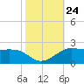 Southwest Pass tide chart for Friday, October 24, 2025