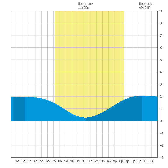 Southwest Pass tide chart for Saturday, October 25, 2025